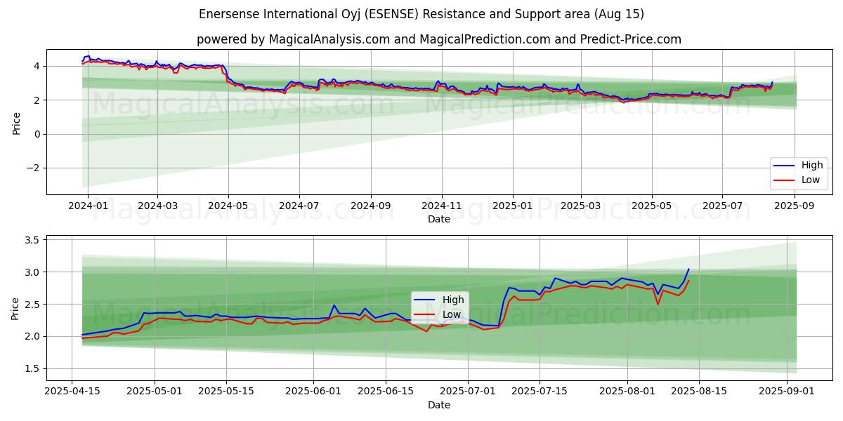  Enersense International Oyj (ESENSE) Support and Resistance area (14 Aug) 