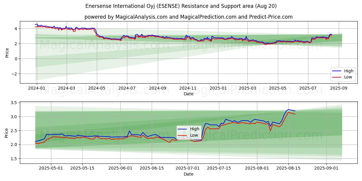  Enersense International Oyj (ESENSE) Support and Resistance area (19 Aug) 
