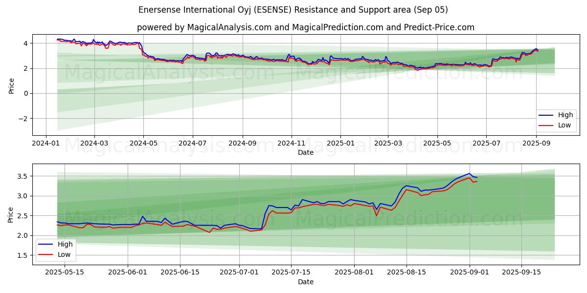  Enersense International Oyj (ESENSE) Support and Resistance area (03 Sep) 