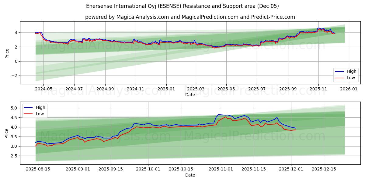 Enersense International Oyj (ESENSE) Support and Resistance area (04 Dec) 