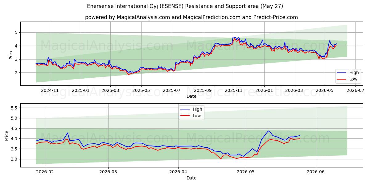  Enersense International Oyj (ESENSE) Support and Resistance area (25 May) 