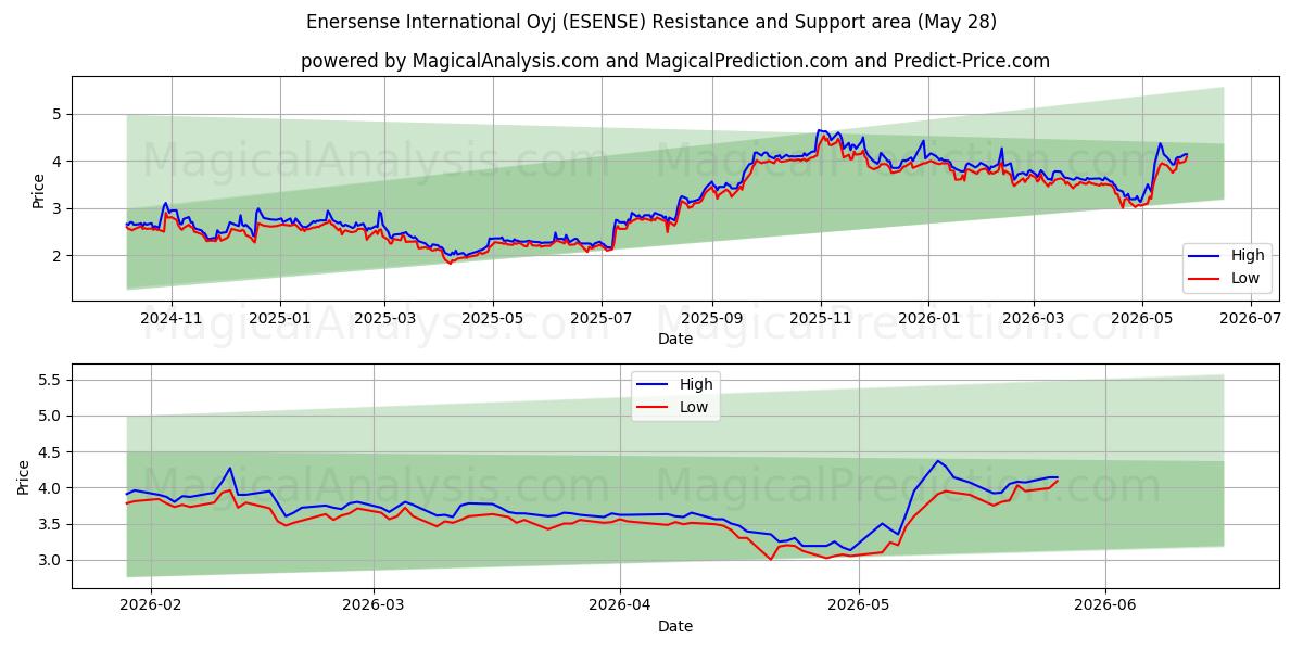  Enersense International Oyj (ESENSE) Support and Resistance area (27 May) 