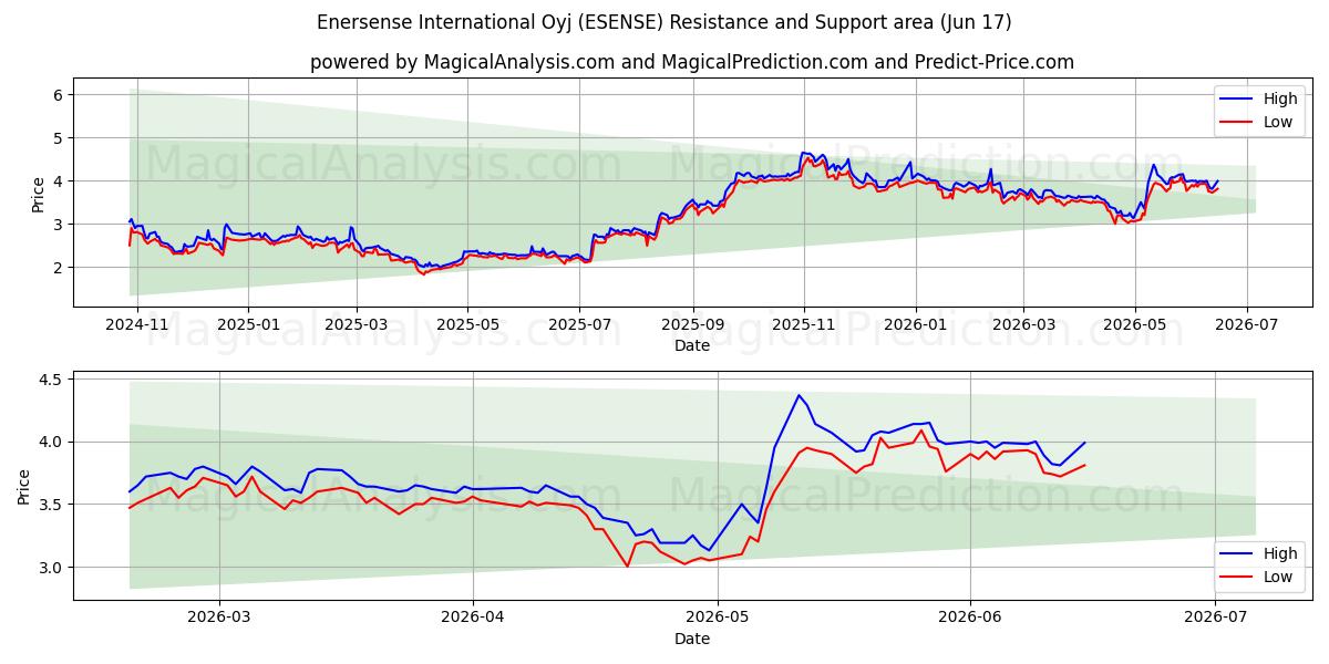  Enersense International Oyj (ESENSE) Support and Resistance area (10 Jun) 