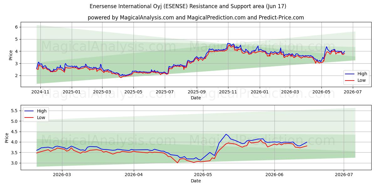  Enersense International Oyj (ESENSE) Support and Resistance area (11 Jun) 