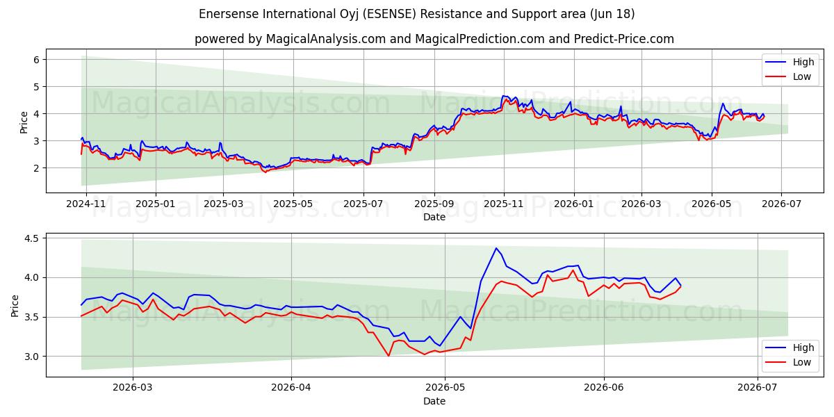  Enersense International Oyj (ESENSE) Support and Resistance area (17 Jun) 