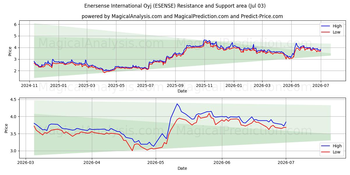  Enersense International Oyj (ESENSE) Support and Resistance area (02 Jul) 