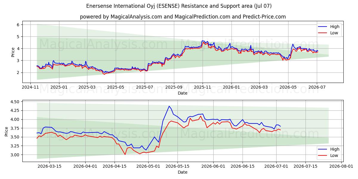  Enersense International Oyj (ESENSE) Support and Resistance area (06 Jul) 