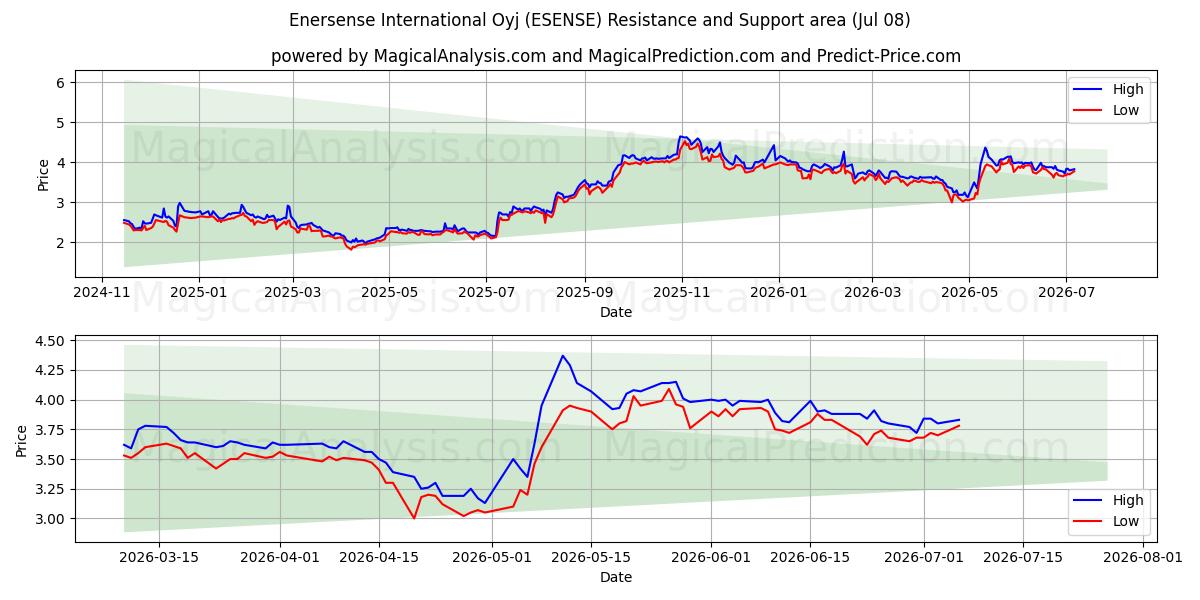  Enersense International Oyj (ESENSE) Support and Resistance area (07 Jul) 