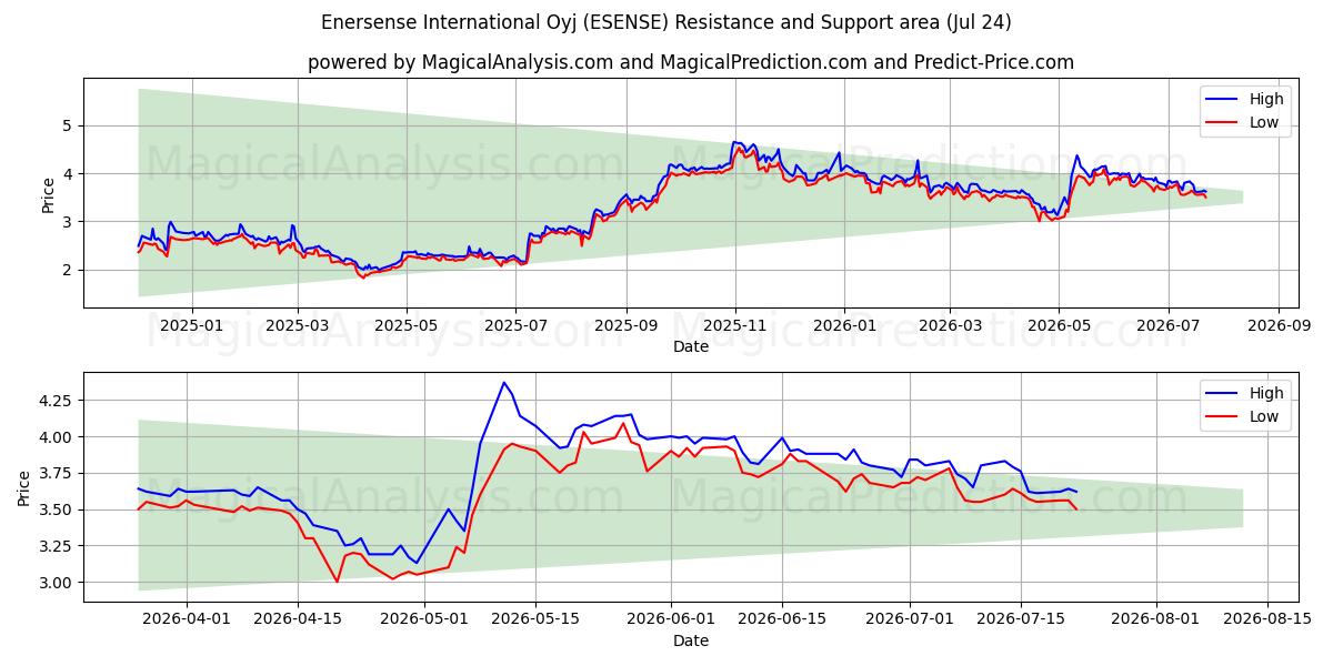  Enersense International Oyj (ESENSE) Support and Resistance area (23 Jul) 
