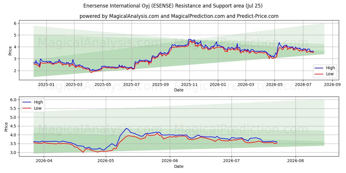  Enersense International Oyj (ESENSE) Support and Resistance area (24 Jul) 