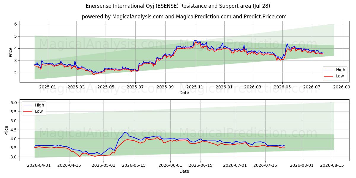  Enersense International Oyj (ESENSE) Support and Resistance area (27 Jul) 