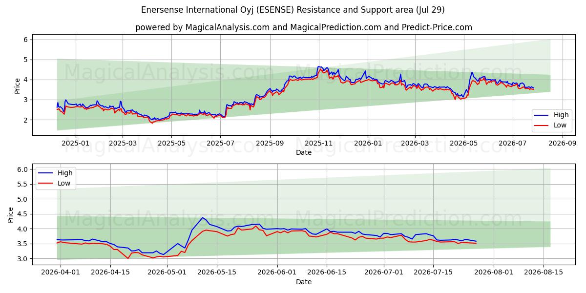  Enersense International Oyj (ESENSE) Support and Resistance area (28 Jul) 
