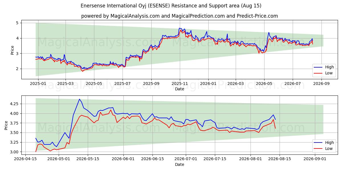  Enersense International Oyj (ESENSE) Support and Resistance area (13 Aug) 