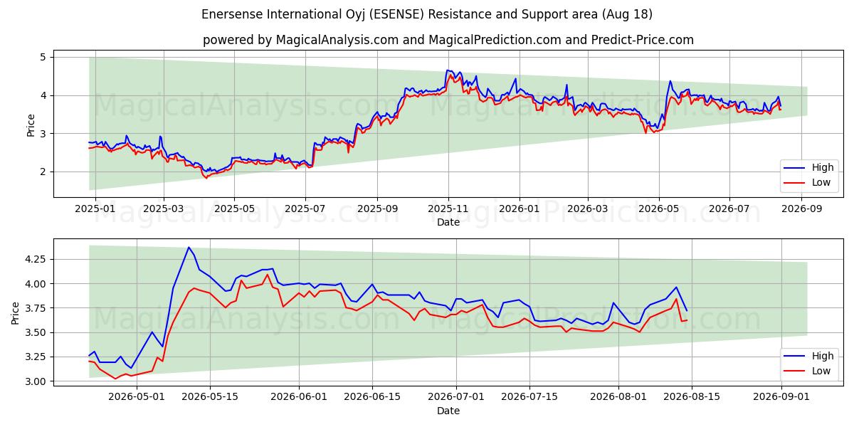  Enersense International Oyj (ESENSE) Support and Resistance area (17 Aug) 