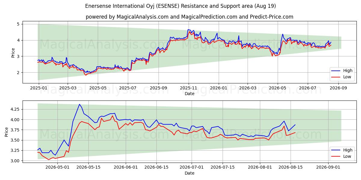  Enersense International Oyj (ESENSE) Support and Resistance area (18 Aug) 