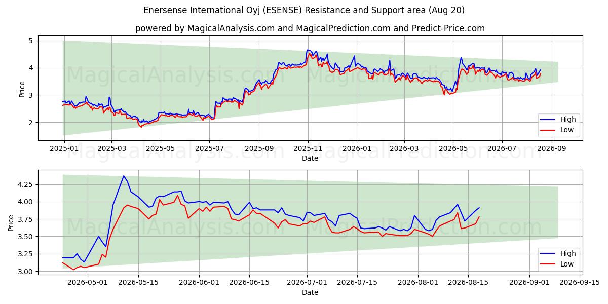  Enersense International Oyj (ESENSE) Support and Resistance area (19 Aug) 