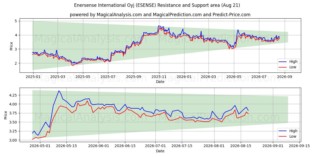  Enersense International Oyj (ESENSE) Support and Resistance area (20 Aug) 