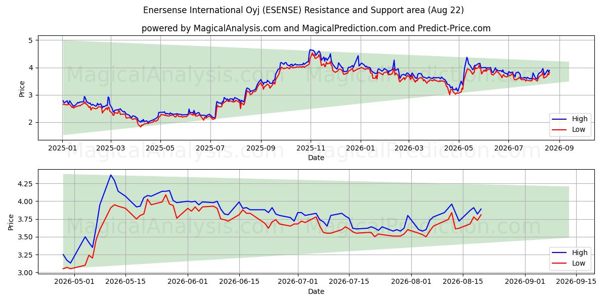  Enersense International Oyj (ESENSE) Support and Resistance area (21 Aug) 