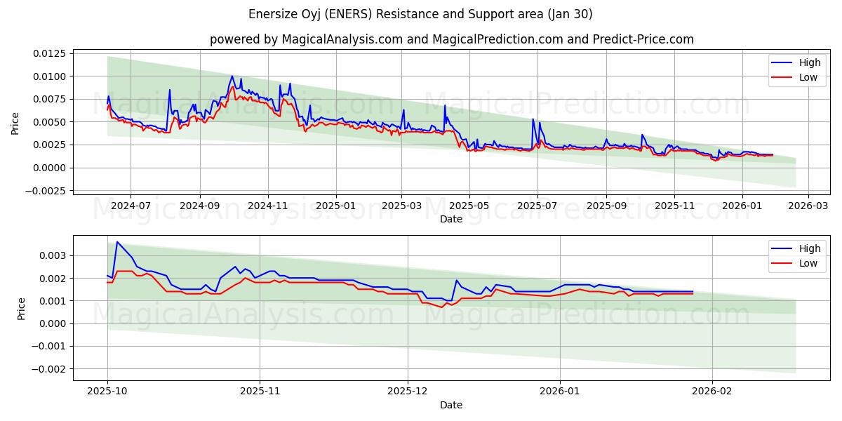  Enersize Oyj (ENERS) Support and Resistance area (29 Jan) 