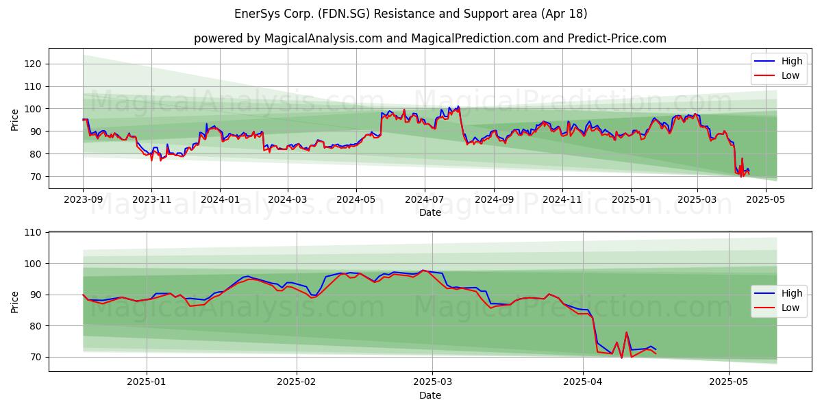  EnerSys Corp. (FDN.SG) Support and Resistance area (18 Apr) 