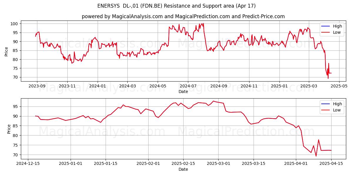  ENERSYS  DL-,01 (FDN.BE) Support and Resistance area (17 Apr) 