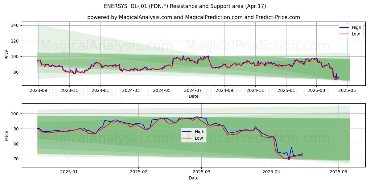  ENERSYS  DL-,01 (FDN.F) Support and Resistance area (17 Apr) 