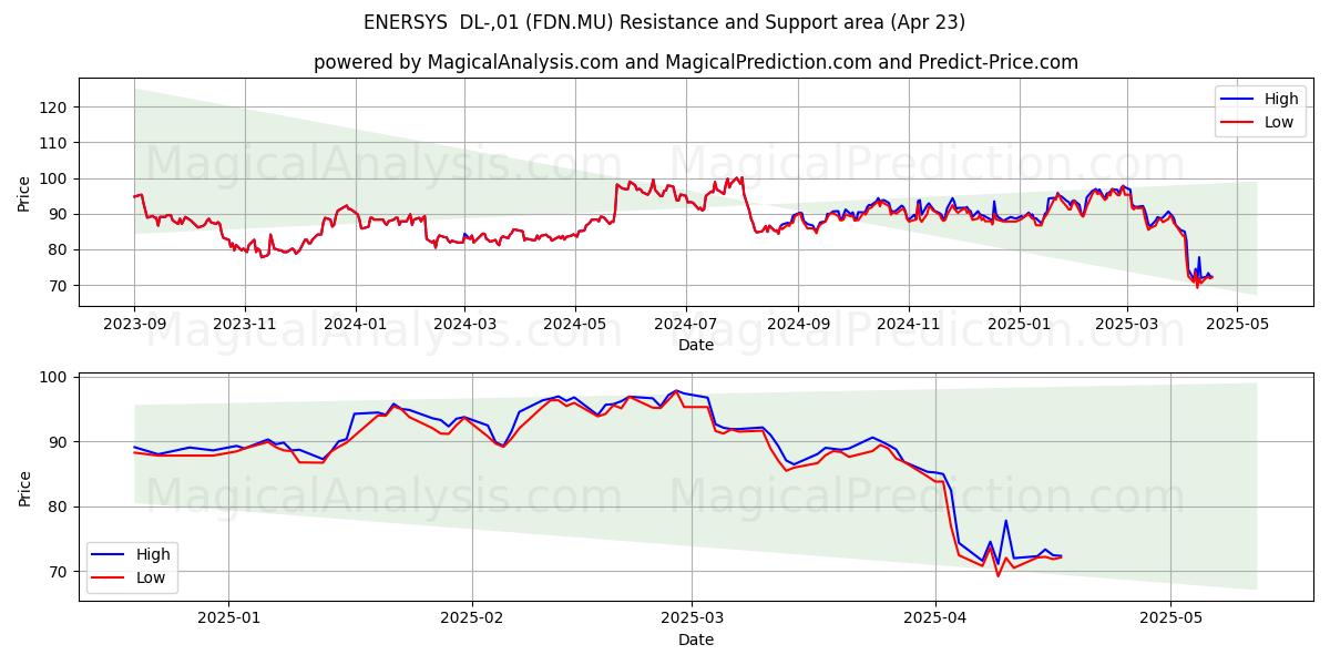 ENERSYS  DL-,01 (FDN.MU) Support and Resistance area (23 Apr) 