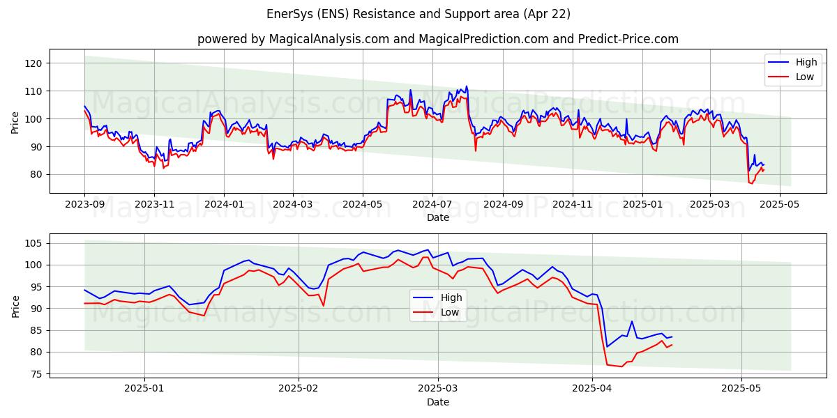  EnerSys (ENS) Support and Resistance area (22 Apr) 