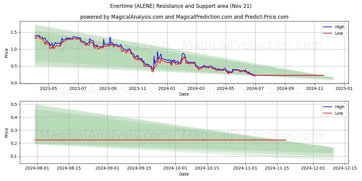  Enertime (ALENE) Support and Resistance area (21 Nov) 