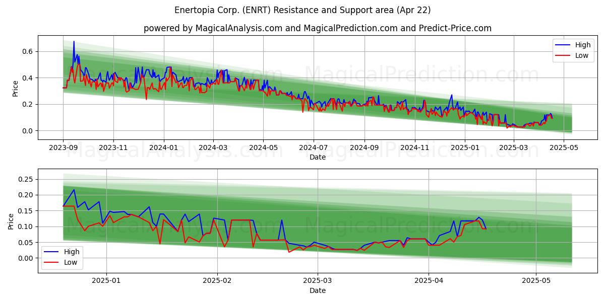  Enertopia Corp. (ENRT) Support and Resistance area (22 Apr) 