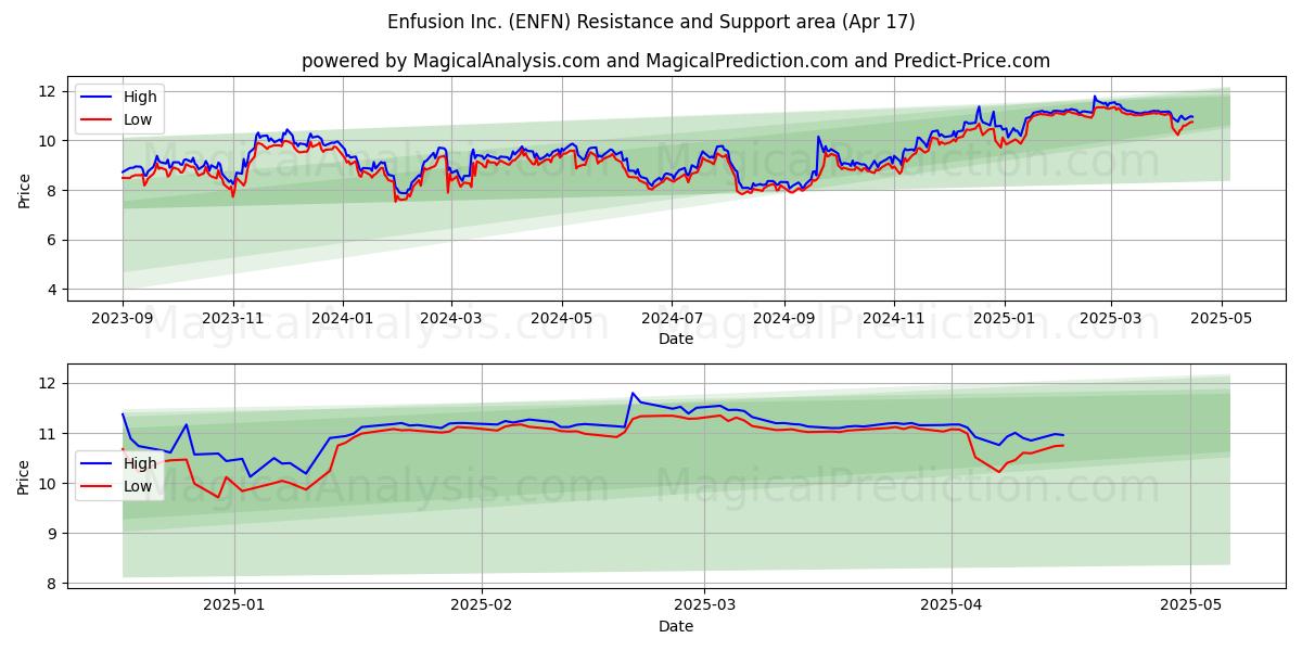  Enfusion Inc. (ENFN) Support and Resistance area (17 Apr) 