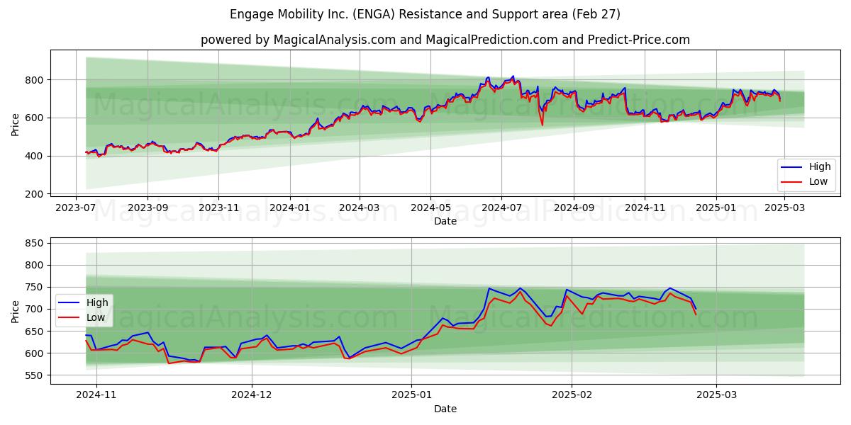  Engage Mobility Inc. (ENGA) Support and Resistance area (27 Feb) 