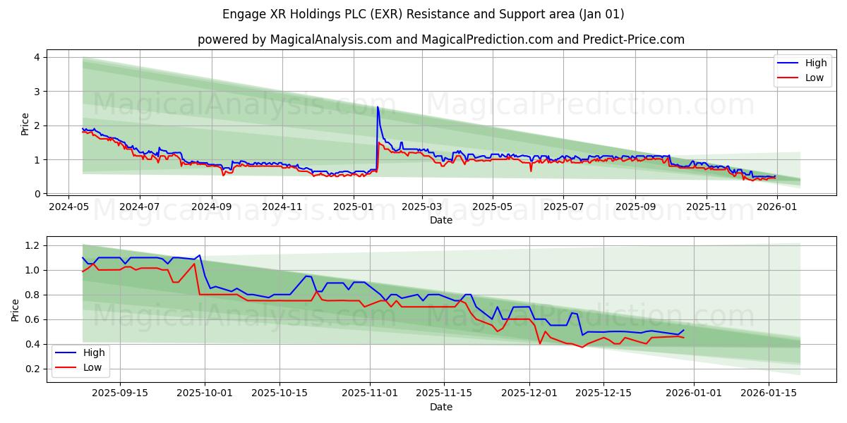  Engage XR Holdings PLC (EXR) Support and Resistance area (31 Dec) 