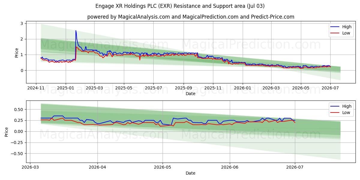  Engage XR Holdings PLC (EXR) Support and Resistance area (02 Jul) 