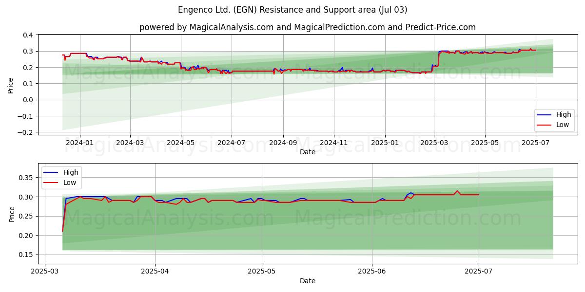  Engenco Ltd. (EGN) Support and Resistance area (02 Jul) 