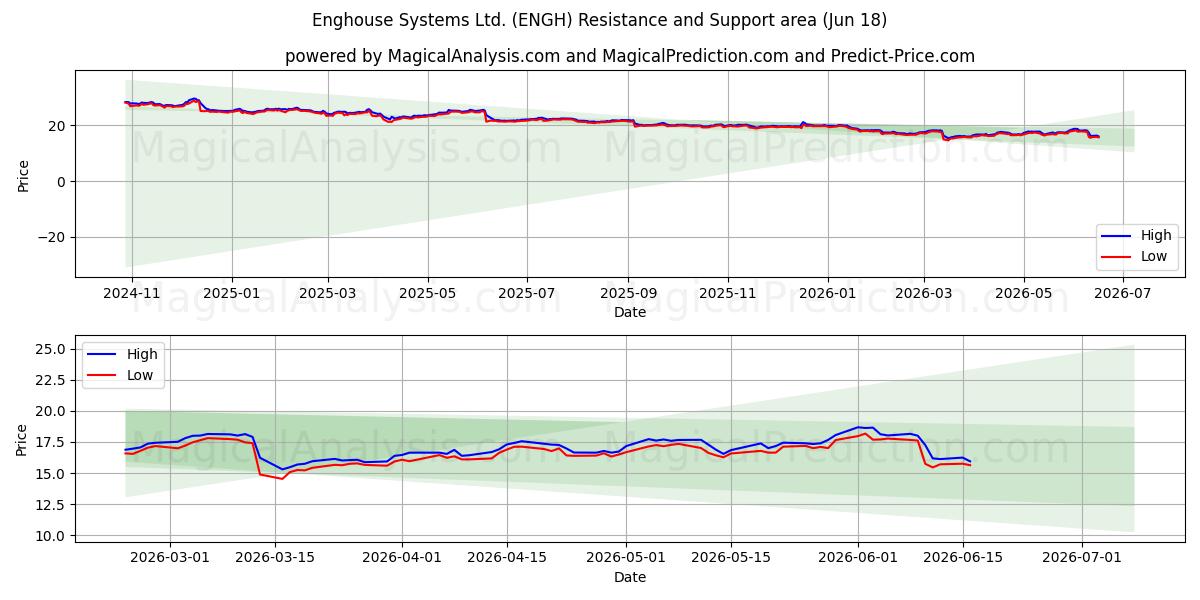  Enghouse Systems Ltd. (ENGH) Support and Resistance area (17 Jun) 