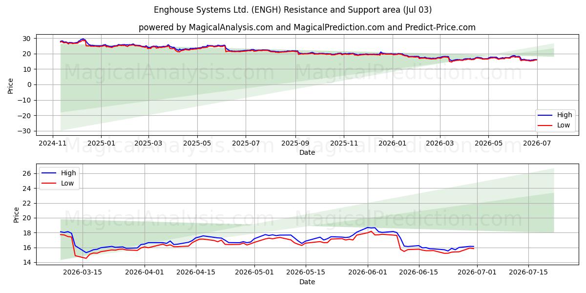  Enghouse Systems Ltd. (ENGH) Support and Resistance area (02 Jul) 
