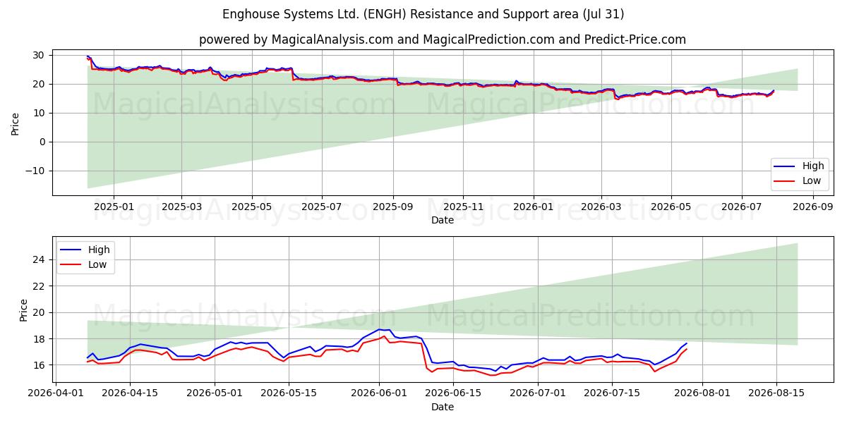  Enghouse Systems Ltd. (ENGH) Support and Resistance area (30 Jul) 