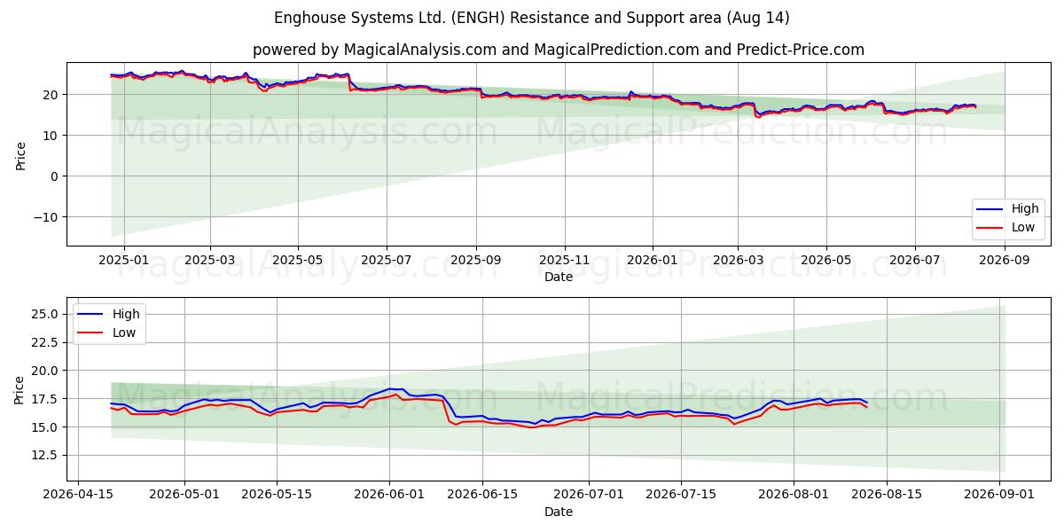  Enghouse Systems Ltd. (ENGH) Support and Resistance area (13 Aug) 