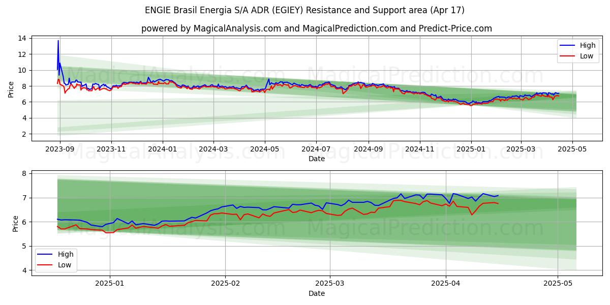 ENGIE Brasil Energia S/A ADR (EGIEY) Support and Resistance area (17 Apr) 