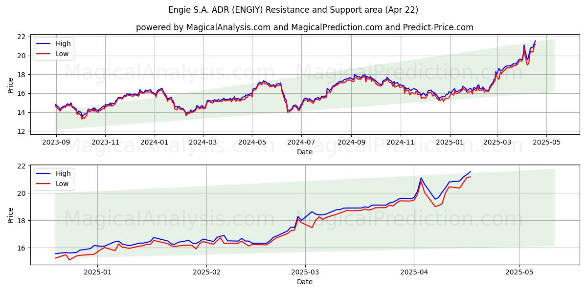  Engie S.A. ADR (ENGIY) Support and Resistance area (22 Apr) 