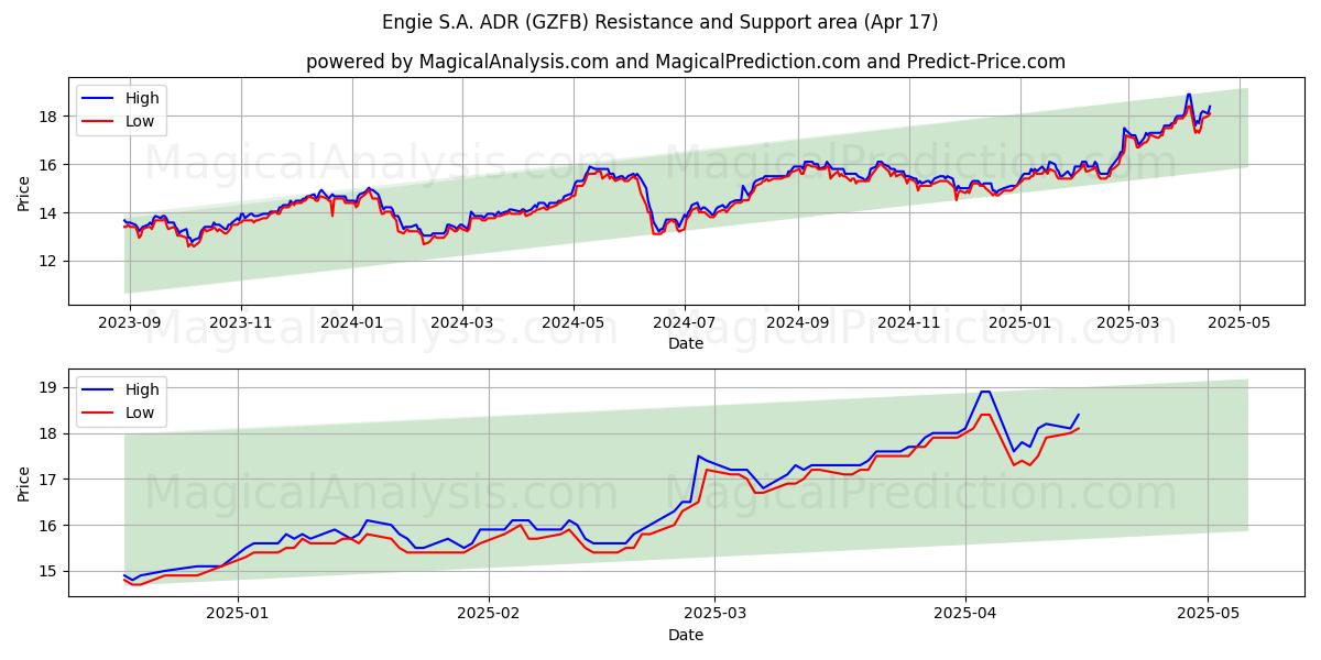  Engie S.A. ADR (GZFB) Support and Resistance area (17 Apr) 
