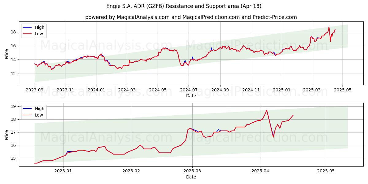  Engie S.A. ADR (GZFB) Support and Resistance area (18 Apr) 