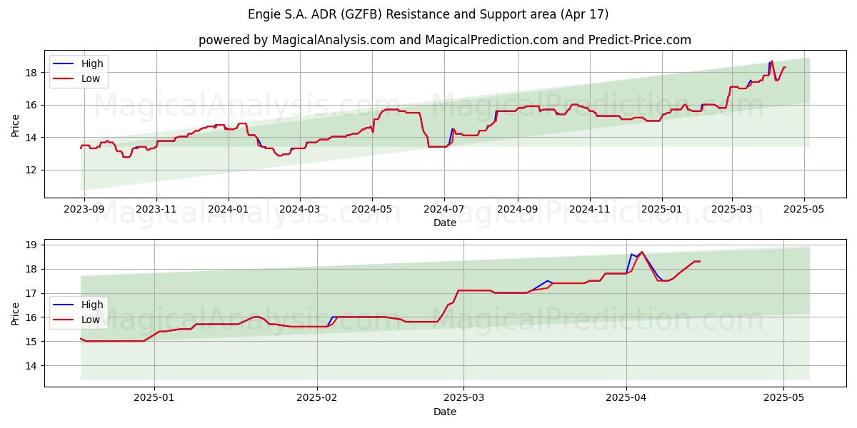  Engie S.A. ADR (GZFB) Support and Resistance area (17 Apr) 