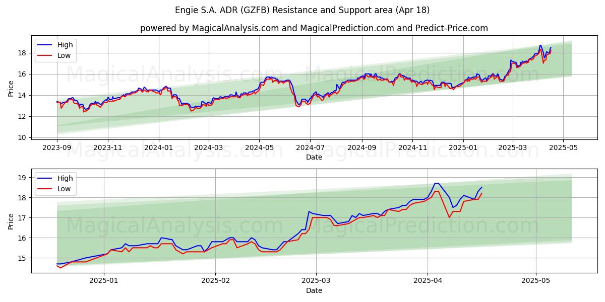  Engie S.A. ADR (GZFB) Support and Resistance area (18 Apr) 