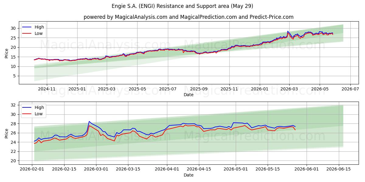  Engie S.A. (ENGI) Support and Resistance area (28 May) 