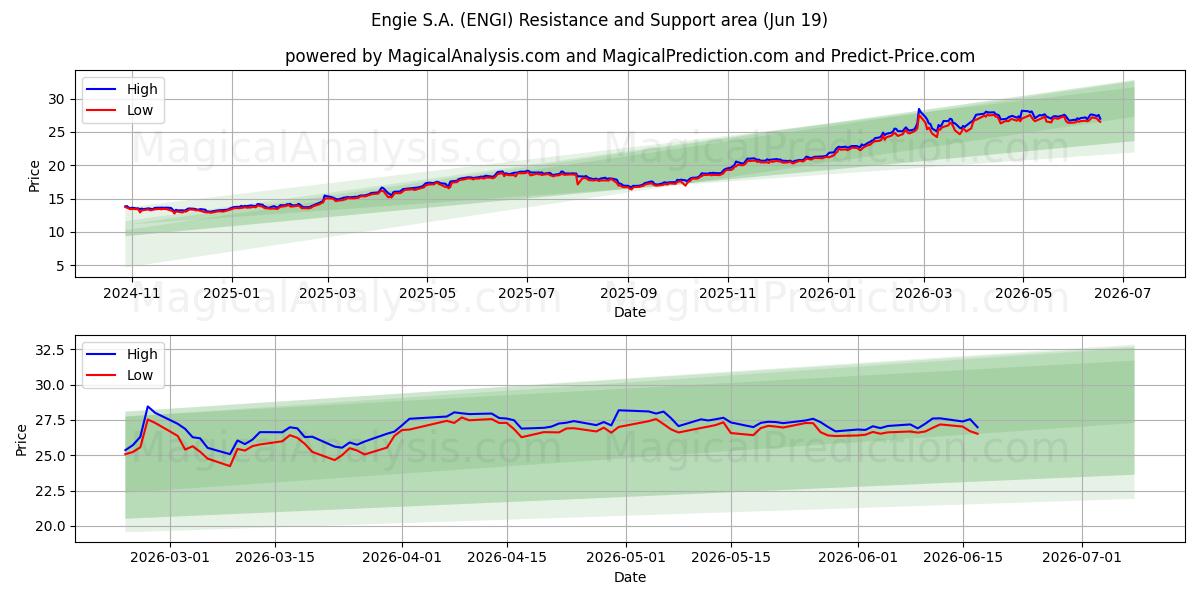  Engie S.A. (ENGI) Support and Resistance area (18 Jun) 