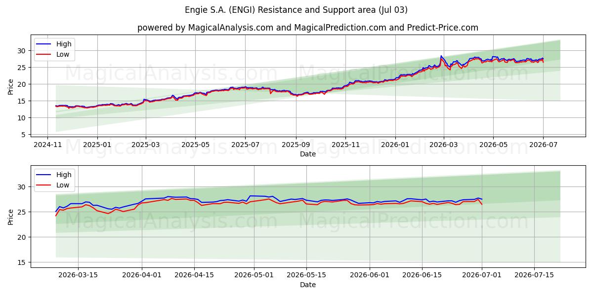  Engie S.A. (ENGI) Support and Resistance area (02 Jul) 