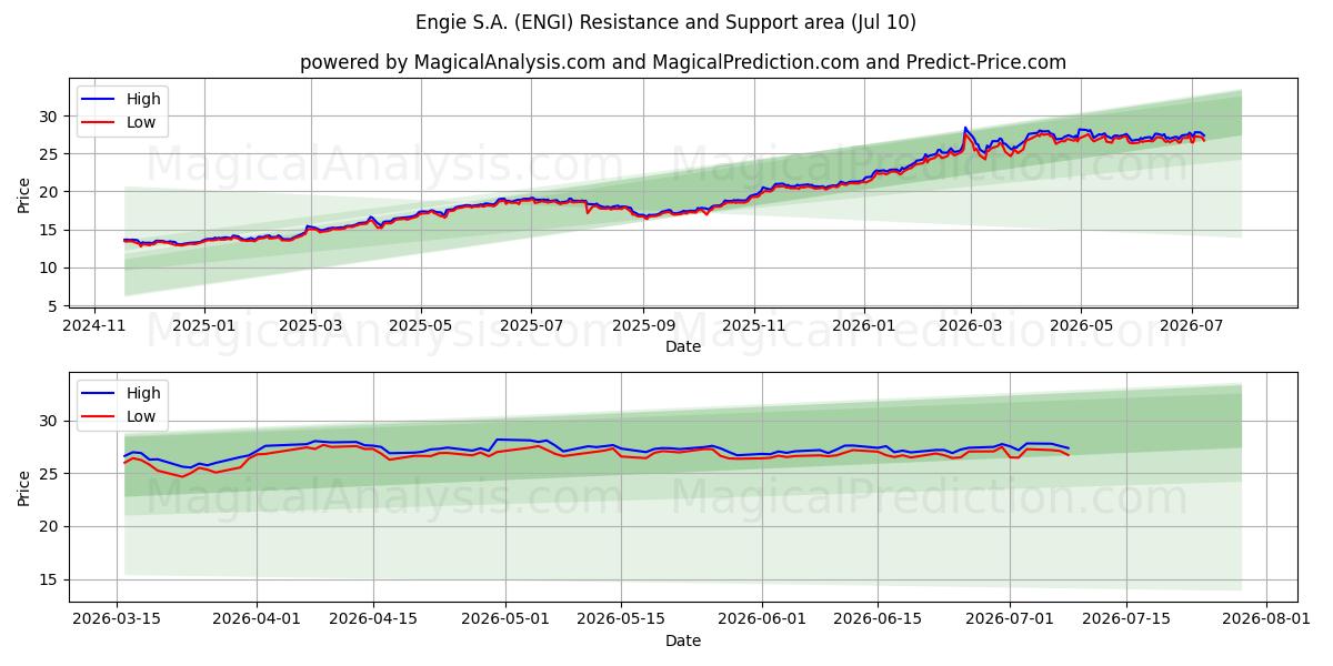  Engie S.A. (ENGI) Support and Resistance area (09 Jul) 