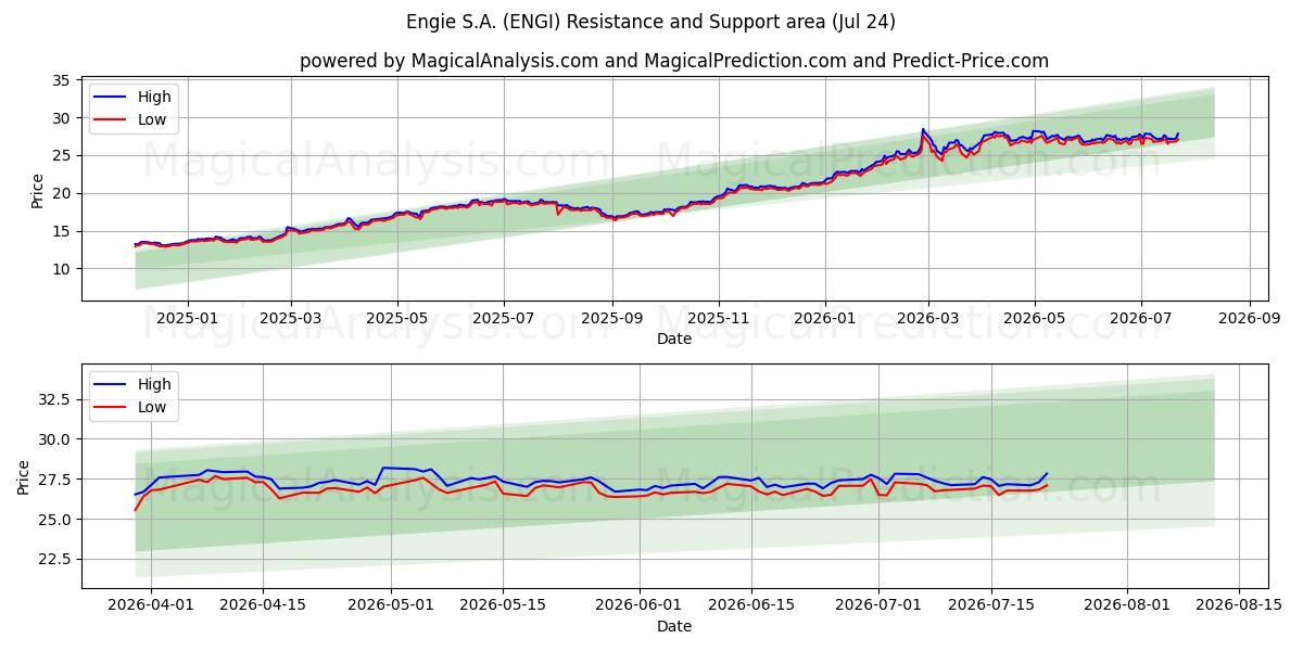  Engie S.A. (ENGI) Support and Resistance area (23 Jul) 
